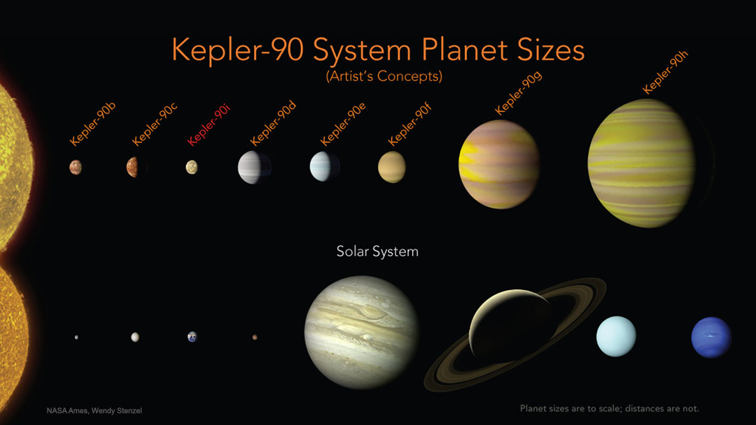 The Kepler-90 Planetary System