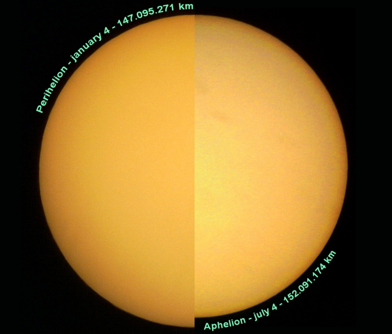 Perihelion and Aphelion