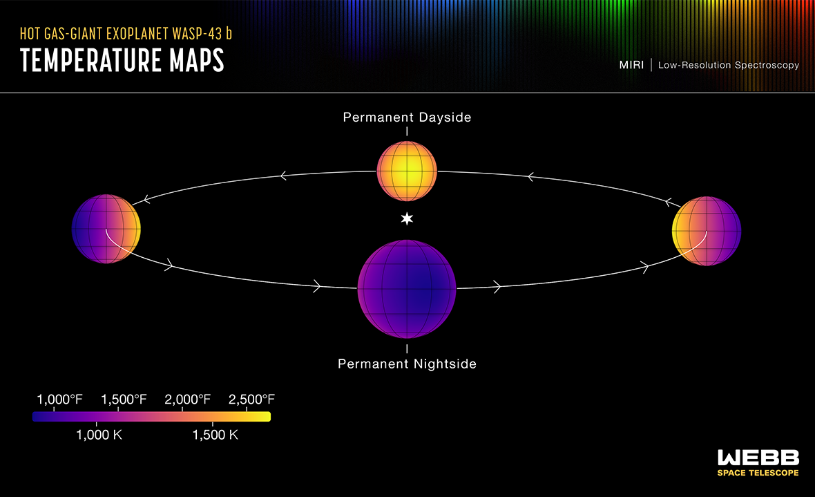 Temperatures on Exoplanet WASP-43b