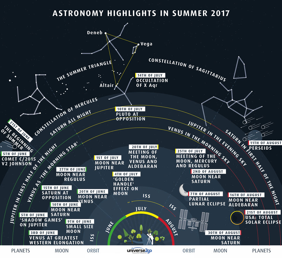 Highlights of the Summer Sky