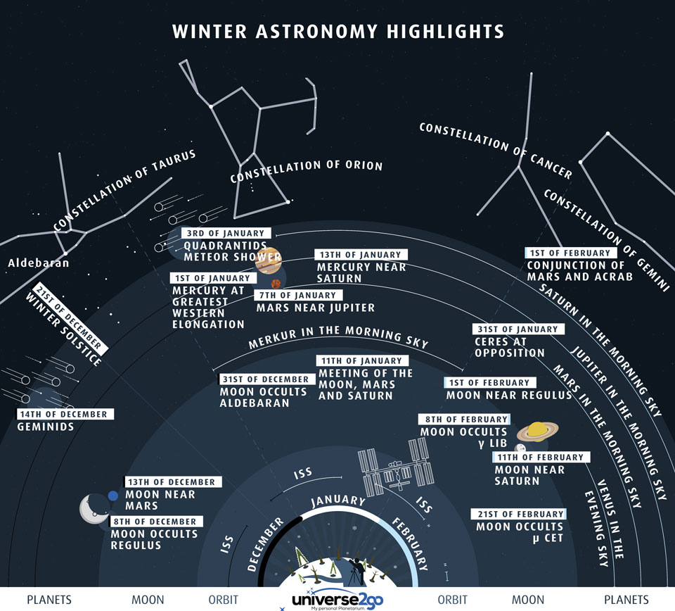 Highlights of the Winter Sky